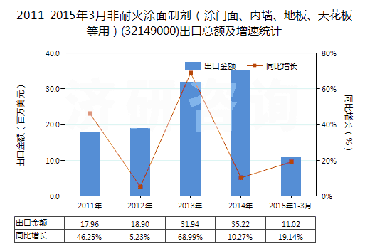 2011-2015年3月非耐火涂面制劑（涂門面、內(nèi)墻、地板、天花板等用）(32149000)出口總額及增速統(tǒng)計